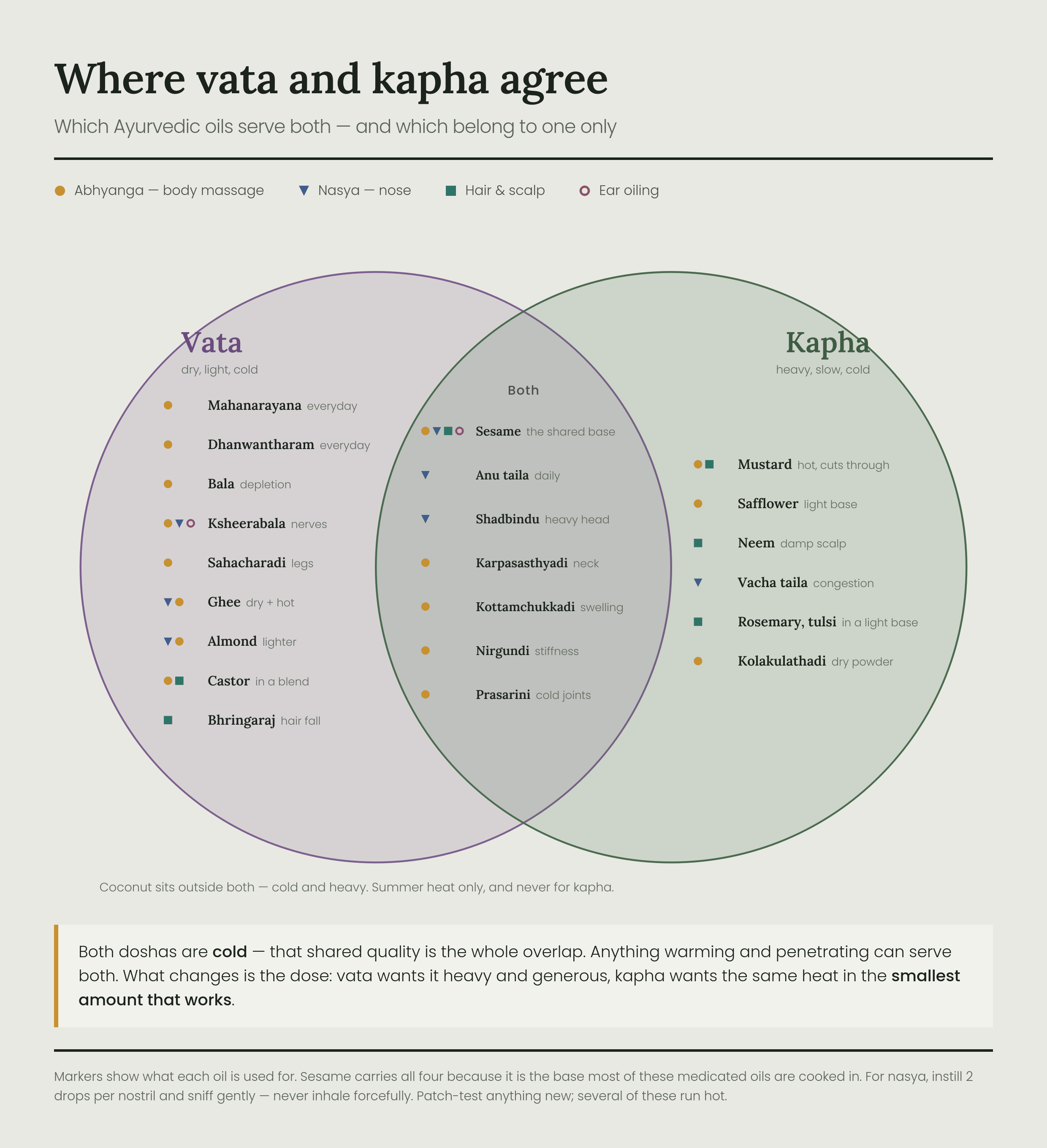 Which oils serve both, and which belong to one only. Markers show what each oil is used for. Sesame carries all four because most medicated oils are cooked in it. Coconut sits outside both: cold and heavy, summer only.