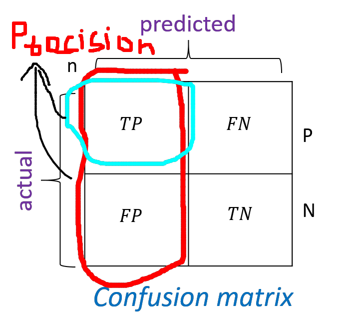 Precision