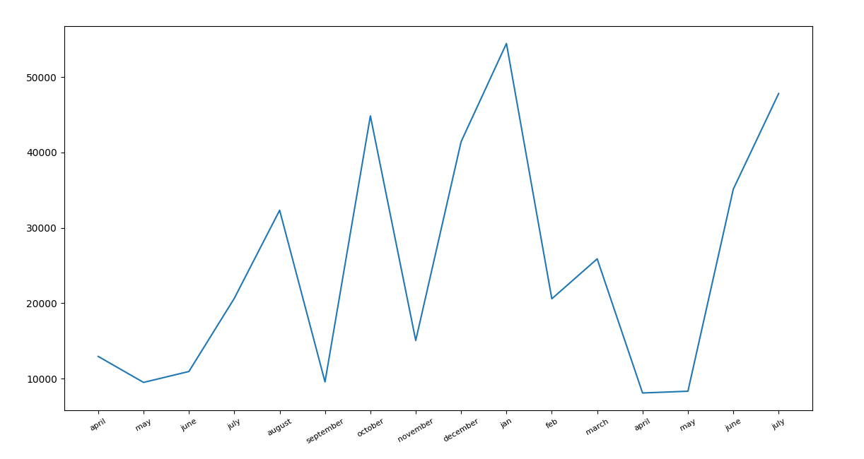 total expense from April-2019 to July-2020