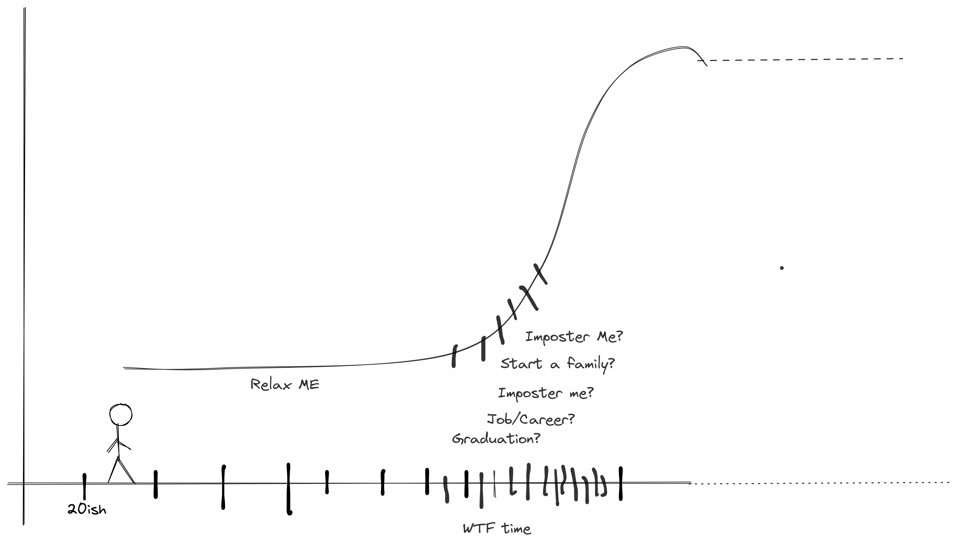 Linear Time Perception
