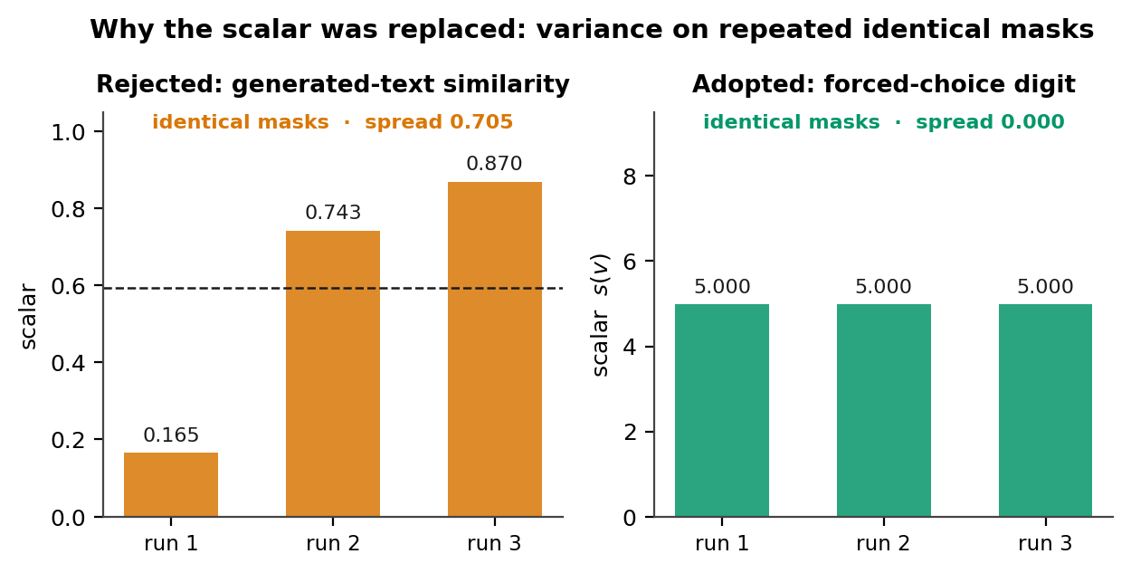 Comparison of scalar variance: similarity 0.165/0.743/0.870 versus digit scorer 5.00/5.00/5.00