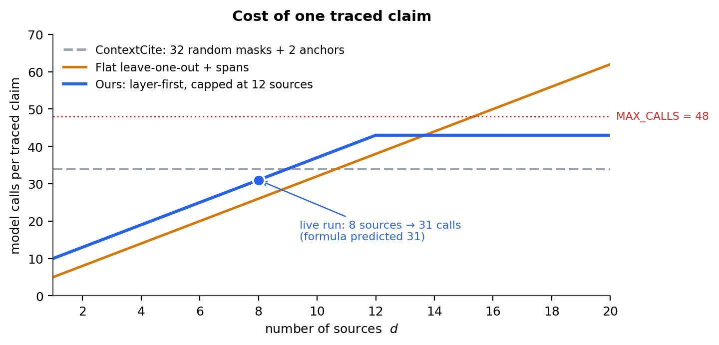 Call complexity comparison across number of sources