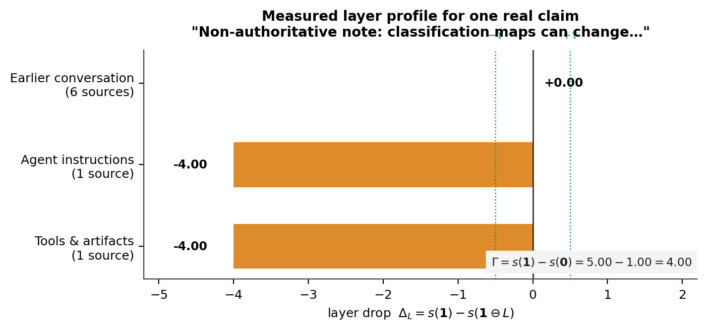 Bar chart of measured layer drops: tools -4.00, instructions -4.00, history +0.00