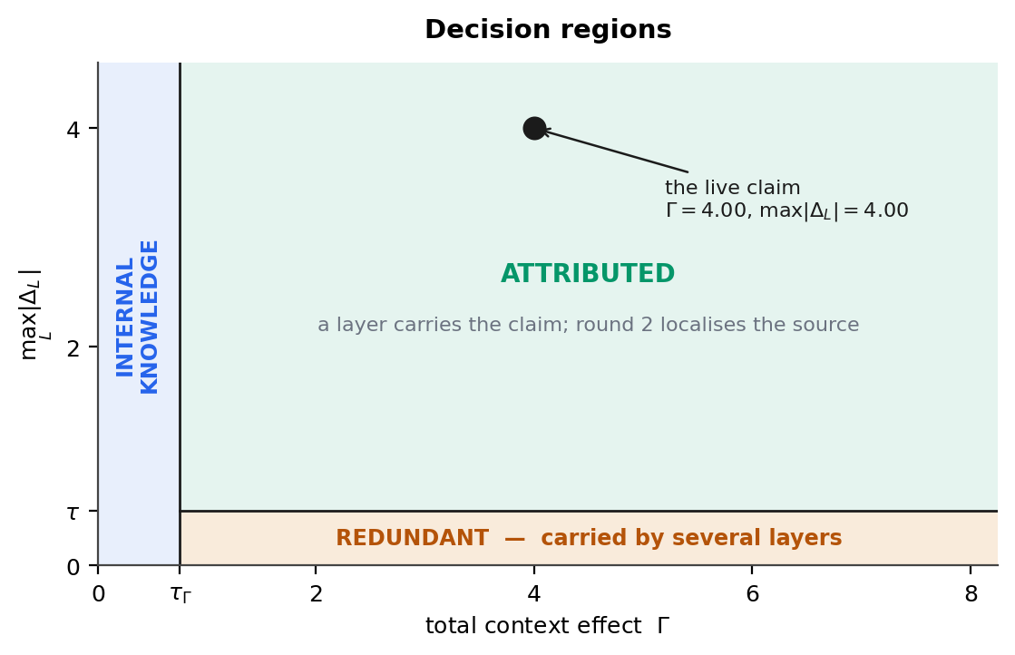 Decision regions in terms of total context effect and maximum layer drop